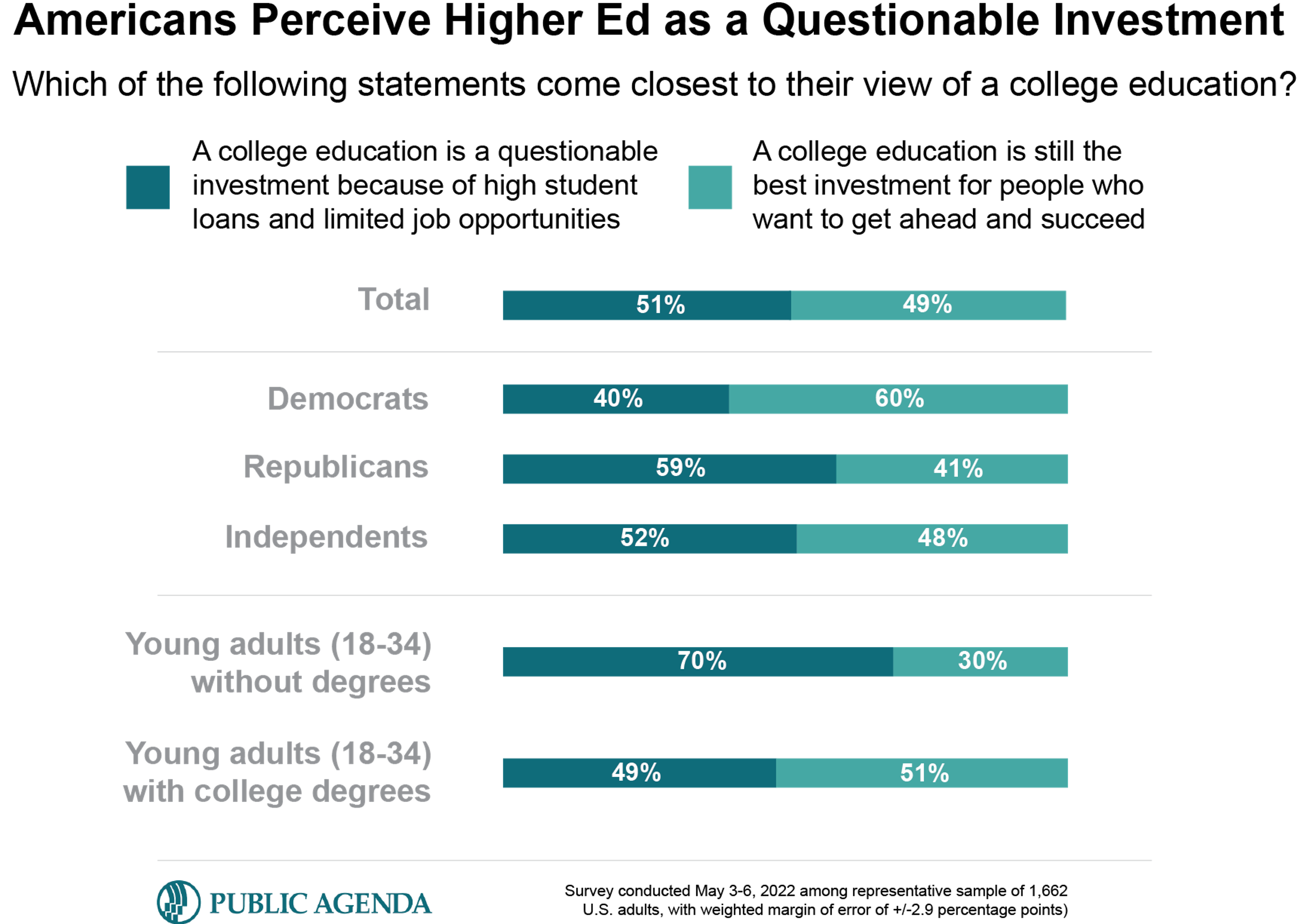 Americans perceive higher ed as a questionable investment: bar chart